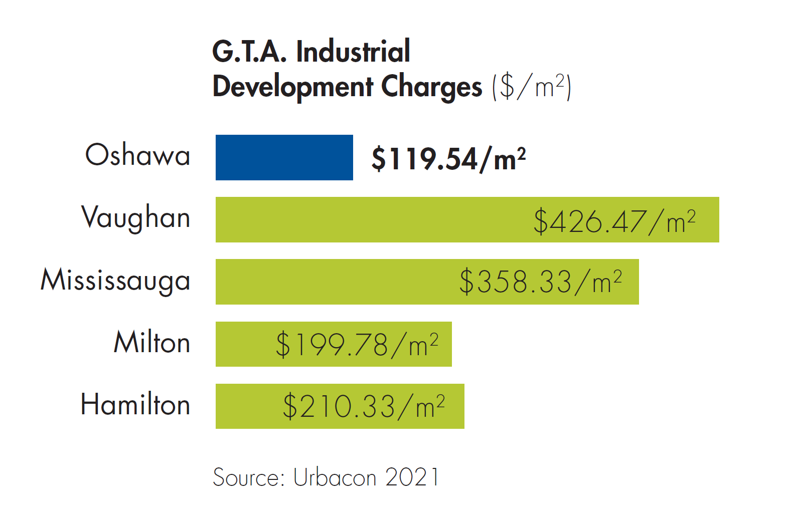 GTA Industrial charges $/square metre horizontal bar graph. Oshawa $119.54/m2, Vaughn $426.47/m2, Mississauga $358.33/m2, Milton $199.78/m2, Hamilton $210.33/m2. Source: Urbacon 2021