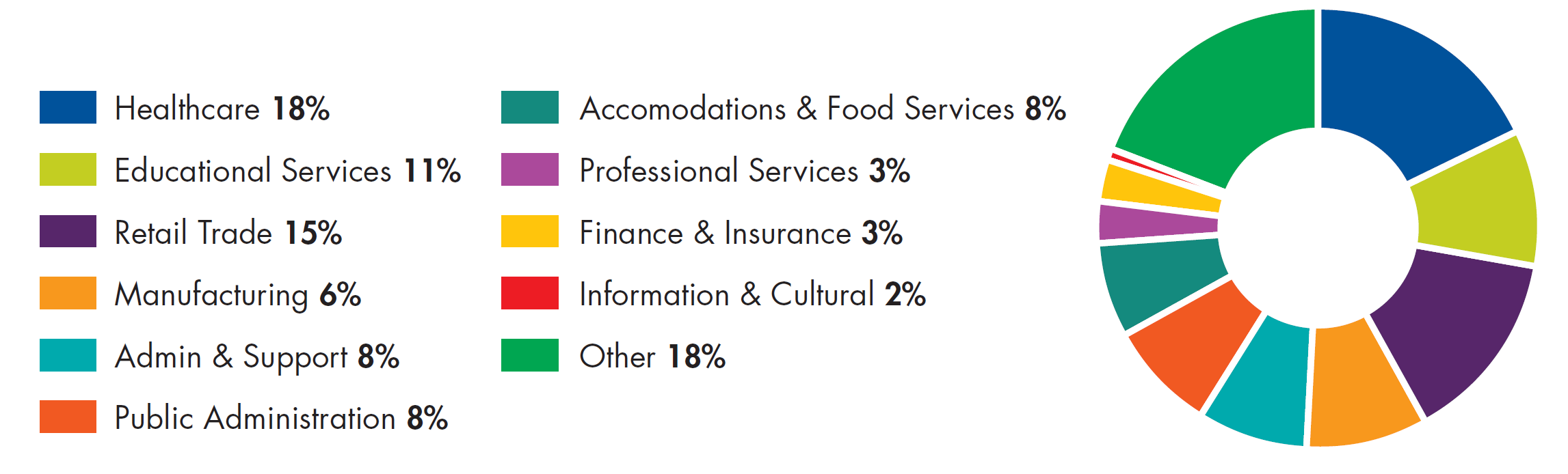 A circle pie chart is located to the right with various vibrant colours reflecting the employment breakdown of the Northwood employment breakdown. 18% healthcare, 11% education, 15% retail, 6% manufacturing, 8% administration support, 8% public administration, 8% accomodations and food services, 3% professional services, 3%finance and insurance, 2% information and cultural, 18% other 