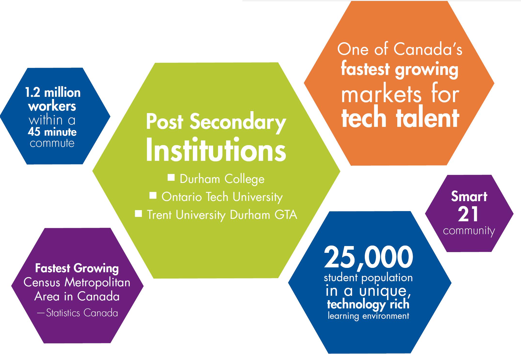 Small and large hexagons with white text in the Oshawa blue, green, orange, and purple surround eachother. Brag points included in these hexagons include: 1.2 million workers within a 45 minute commute, post-secondary institutions; Durham College, Ontario Tech University, Trent University Durham GTA, One of Canada's fastest growing markets for tech talent, smart 21 community, 25,000 student population in a unique, technology rich learning environment, Fastest growing census metropolitan area in Canada -Stats Canada 