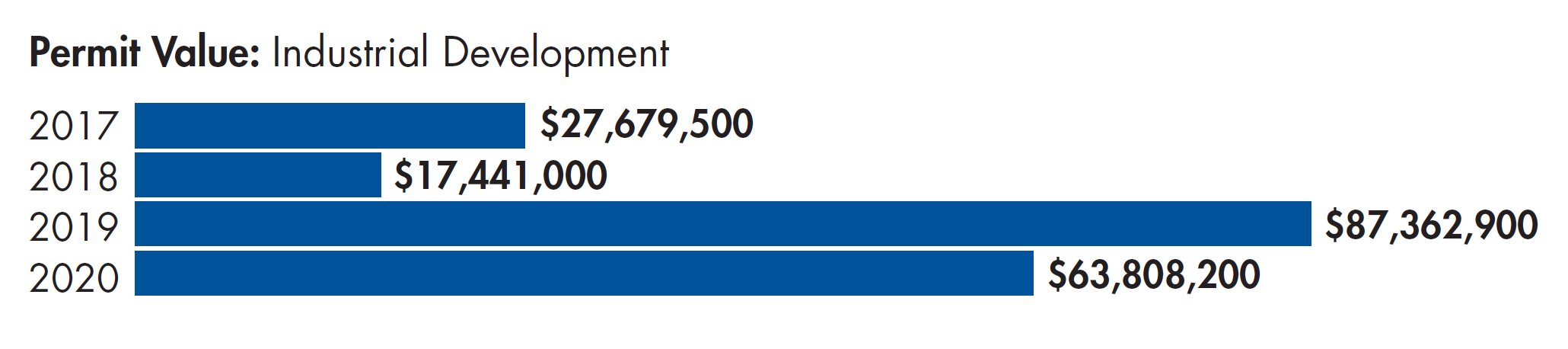 Permit values year-to-year displayed in a horizontal bar graph. 2017 $27,679,500, 2018 $17,441,000, 2019 $87,362,900, 2020 $63,808,200