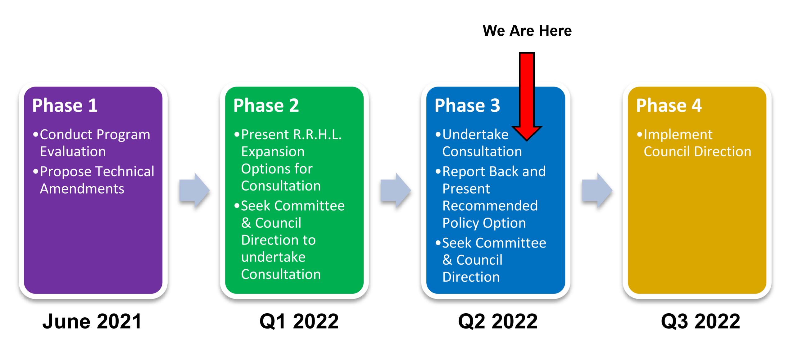 Chart showing the four phases for the study