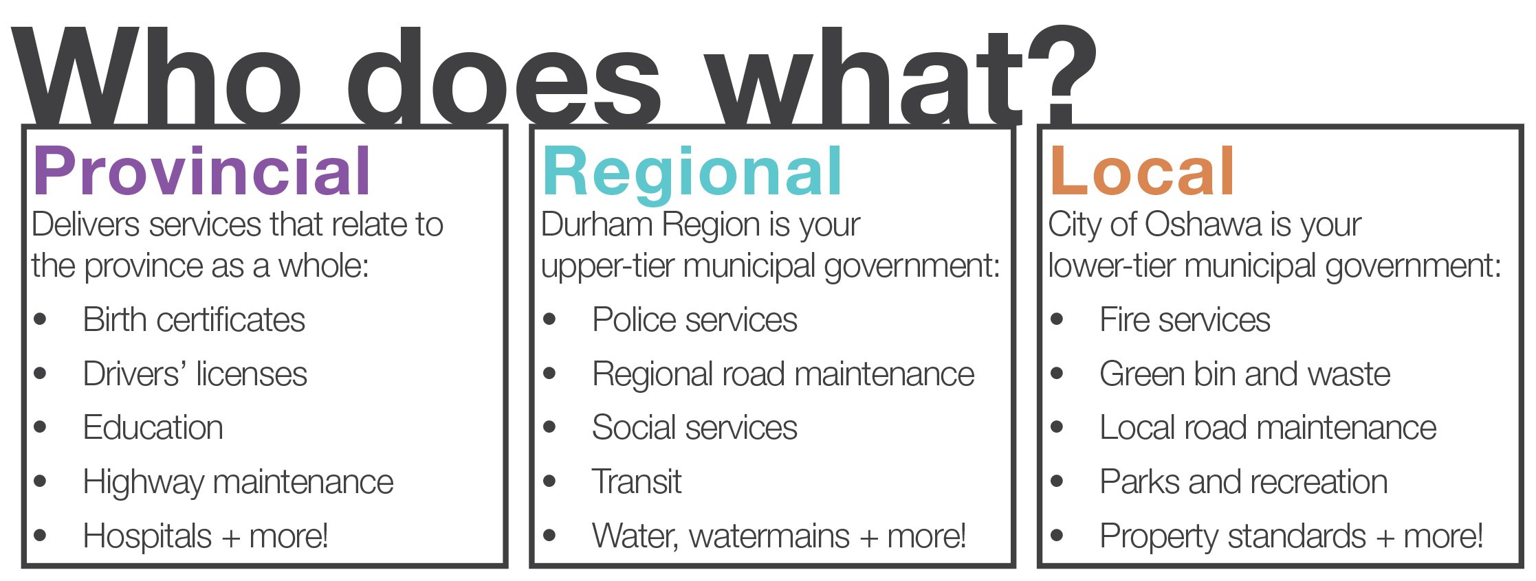 Reads "Who does what?" and lists services specific to the Provincial, Regional and Local levels of government. A full list is availale on our Governement Services webpage (link on this page).