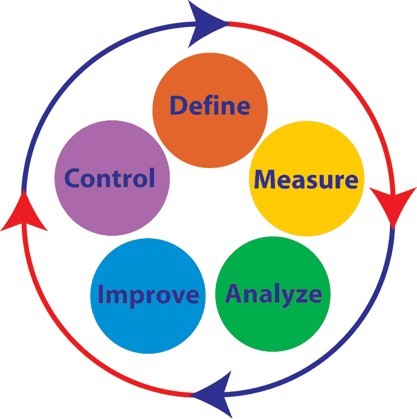 wheel showing steps for the continuous improvement framework