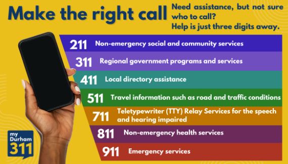Make the right call graphic - who to call for assistance Make the right call graphic - who to call for assistance