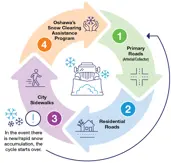 Circle graphics showing Oshawa’s snow clearing priority system in four phases. Phase 1 is the clearing of primary roads including arterial and collector roads. Phase 2 is clearing of residential roads. Phase 3 clears City sidewalks. In phase 4 crews work on properties included in Oshawa’s Snow Clearing Assistance program. Please note that in the event there is new or rapid snow accumulation the cycle starts over. 