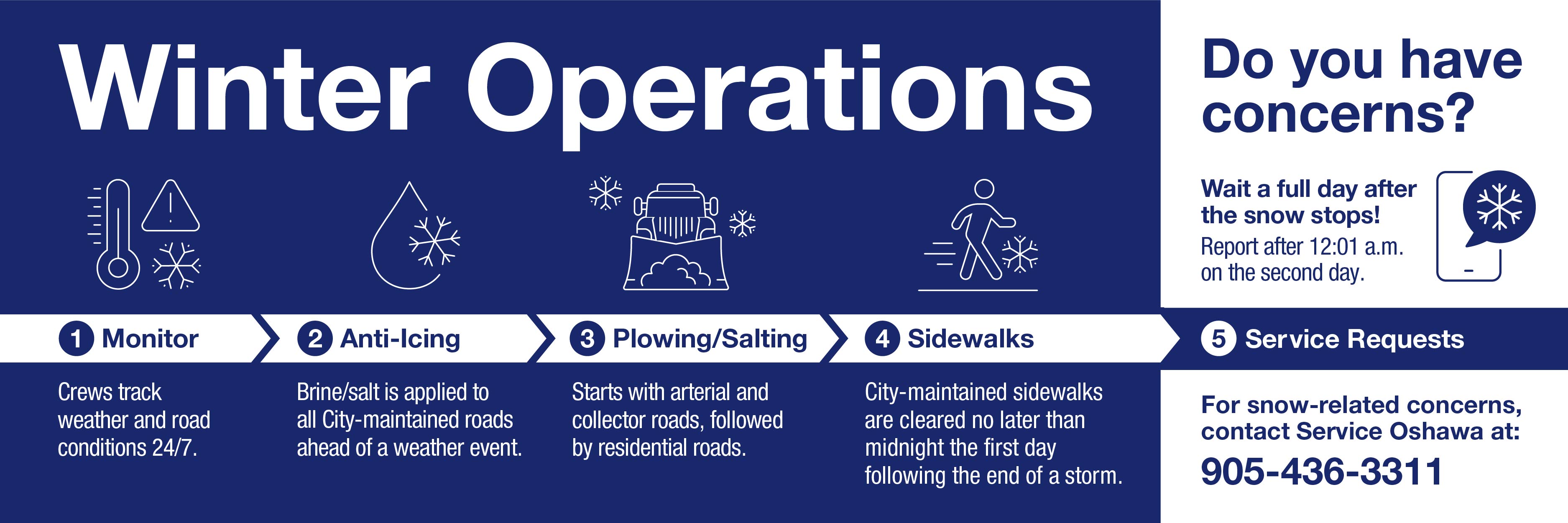 Winter operations includes monitoring weather, anti-icing roads, plowing/salting and maintaining sidewalks